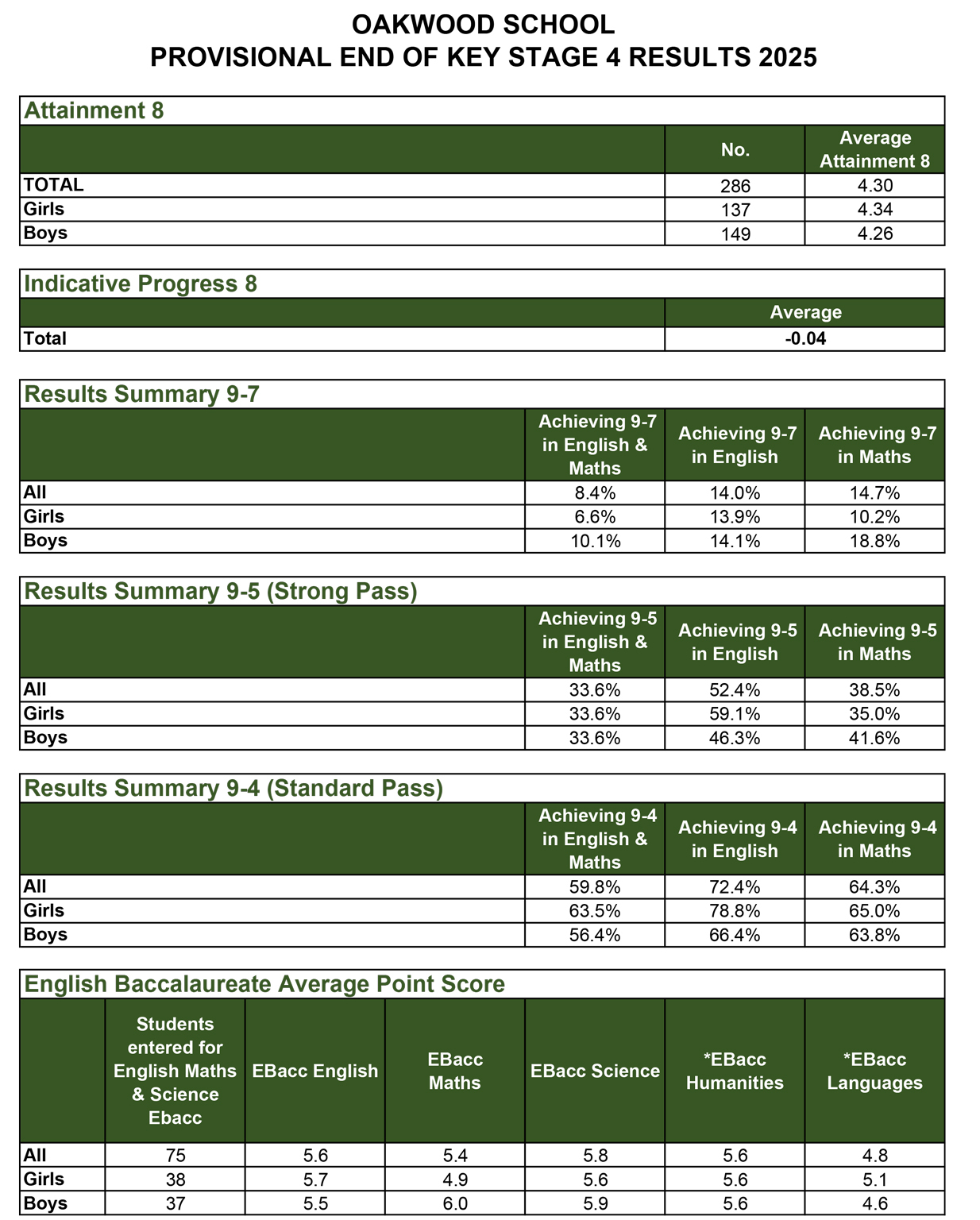 Eavers KS4 Results for website